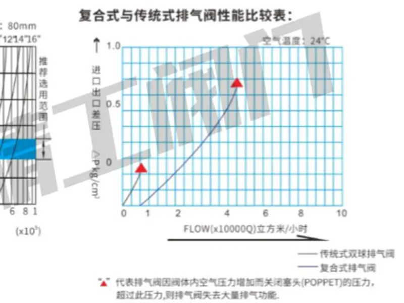 优质合适的排气阀选购的三个重要指标参数