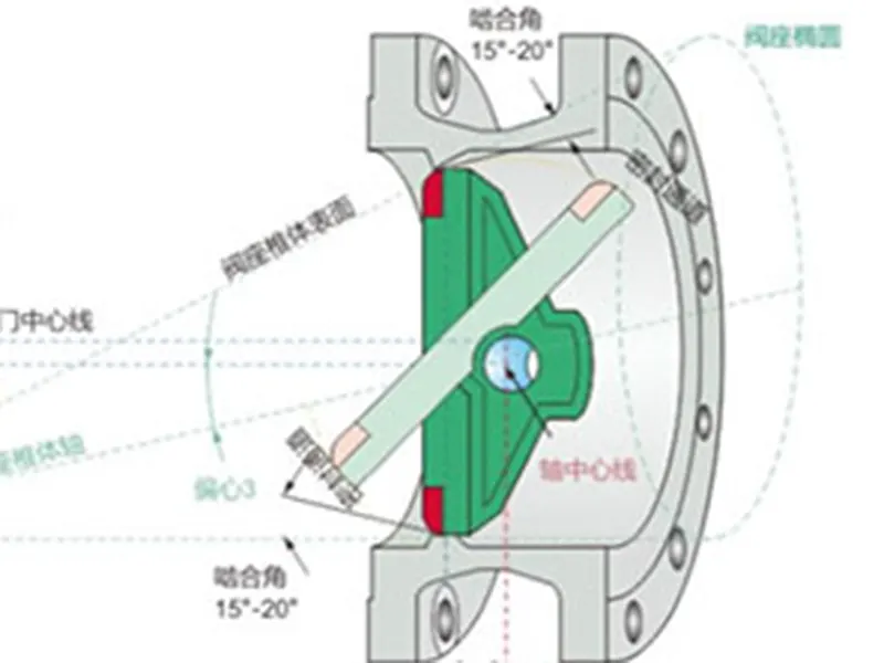 双偏心蝶阀与三偏心蝶阀的结构原理特点