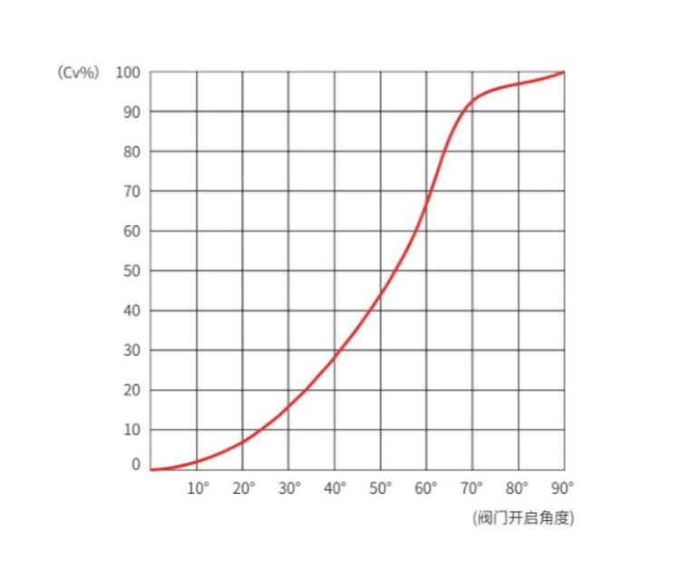 蝶阀特性流量曲线