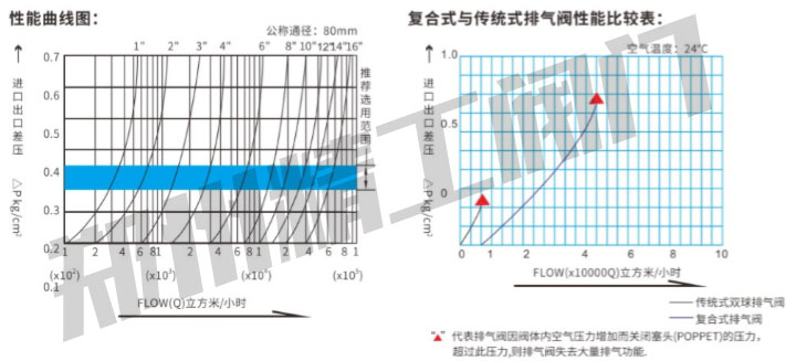 郑州精工阀门复合式排气阀性能曲线图，与传统排气阀性能比较表