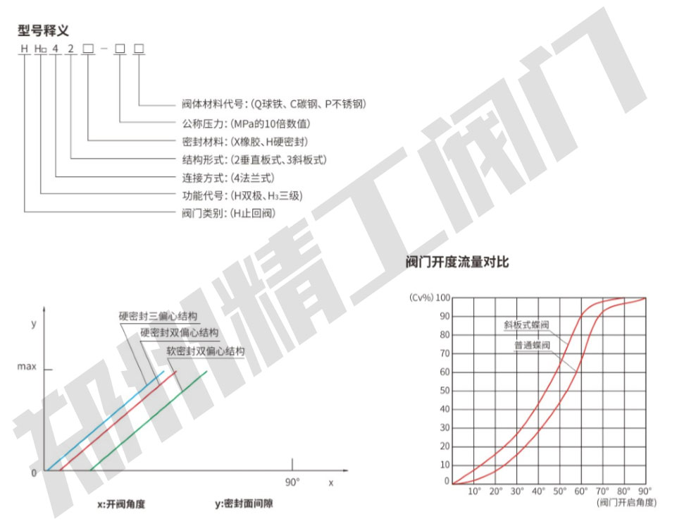 三级缓闭止回蝶阀